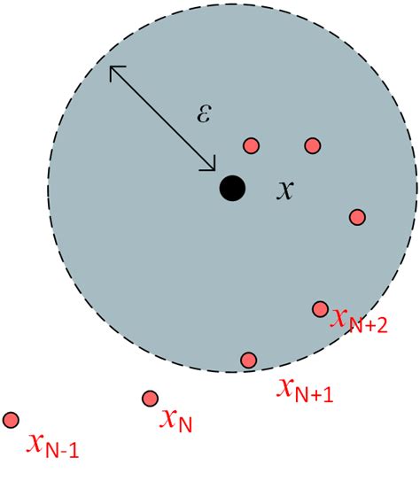 general topology      find  limiting point