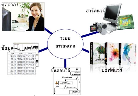 เทคโนโลยีสารสนเทศและการใช้โปรแกรมประยุกต์