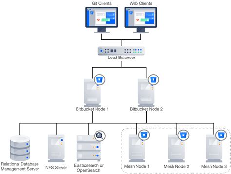 Bitbucket Mesh Whitepaper Bitbucket Data Center And Server 8 5 Atlassian Documentation