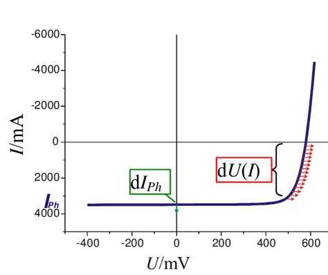 Iv Curve Of A Standard Mono Si Solar Cell Potentiostatic And