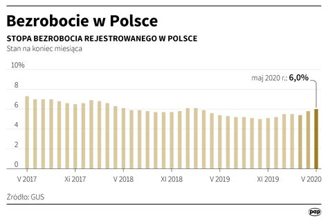 Stopa Bezrobocia W Polsce Szacunkowe Dane Mrpips Za Czerwiec