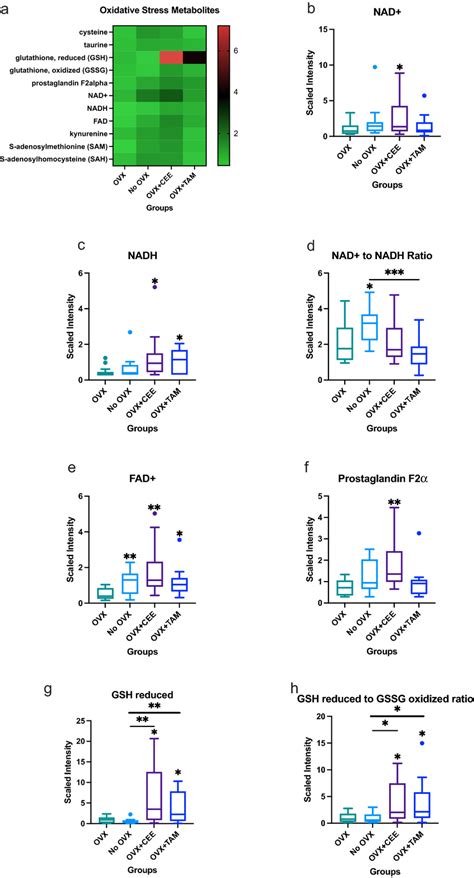 Changes In Oxidative Stress Metabolites Associated With Estrogen