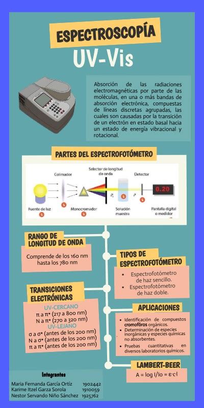 Infografía Espectroscopía UV Vis