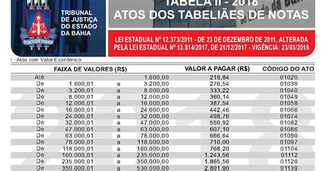 Qual O Valor Da Taxa Para Retirar Protesto Em Cartório - EMOLUMENTOS E TAXAS ~ CARTÓRIO DE NOTAS E PROTESTOS DE IBICARAÍ