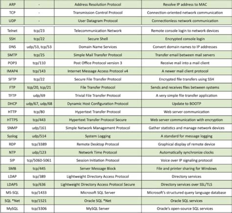 Common Ports Protocols Flashcards Quizlet