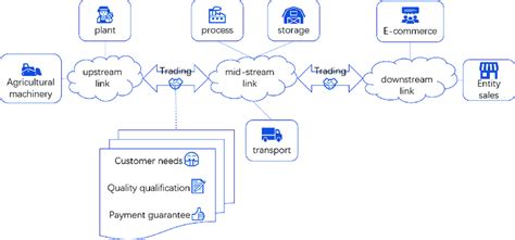 Agricultural Supply Chain Model Download Scientific Diagram