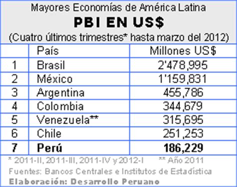 DESARROLLO PERUANO América Latina PBI de los Siete Grandes a Marzo del