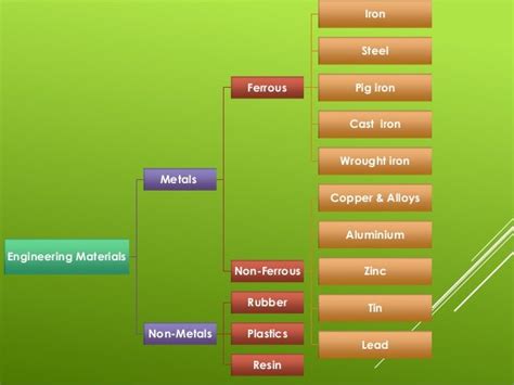 Ferrous and non ferrous alloys by Hari Prasad