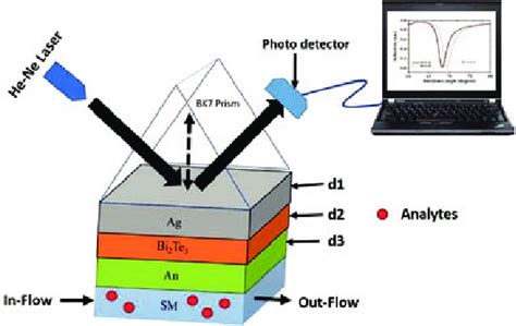 Proposed SPR sensor design. | Download Scientific Diagram