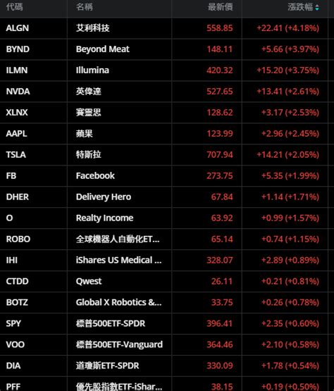 Steve的理財經 愛齊科技上漲41 晶片股領軍樂漲 道瓊、標普先蹲後跳刷新高投組ytd 245