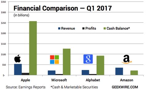 With 256 Billion Apple Has More Cash Than Amazon Microsoft And