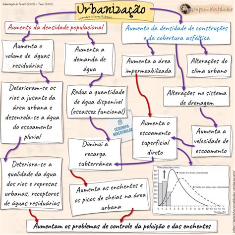 MAPA MENTAL SOBRE URBANIZAÇÃO STUDY MAPS