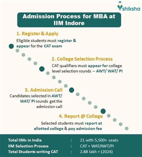 Iim Indore Course Admissions 2025 Open Eligibility Selection