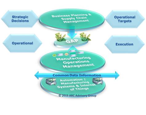 Manufacturing Operations Management Mom Market Trends Arc Advisory