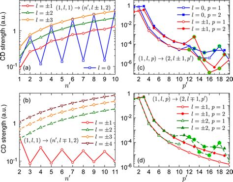 CD Strengths Of Intraband Transitions In ZnS Quantum Rod Shown In