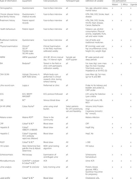 Clinical And Laboratory Measurements Within The ARK Study By Country