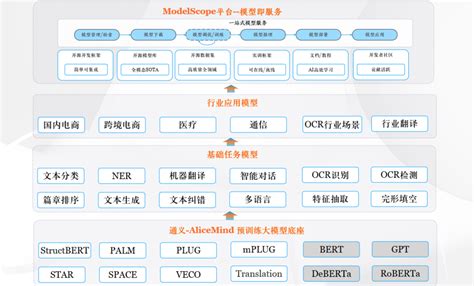 魔搭中文开源模型社区模型即服务 大模型驱动的自然语言开放生态上 阿里云开发者社区