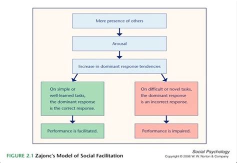 Aqa A Level Pe Sport Psychology Flashcards Quizlet