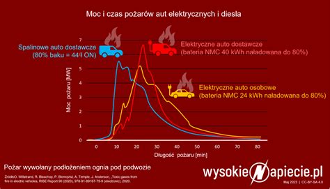 Po Ary Samochod W Elektrycznych Dlaczego Wybuchaj I Jak Je Gasi