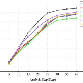 Temperature under different simulation analysis steps. | Download ...