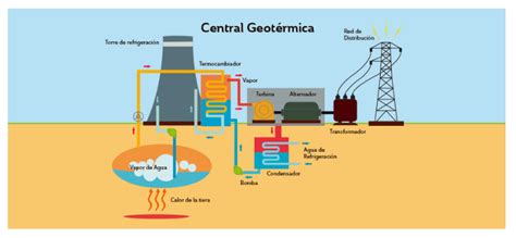 Diagrama De Como Funciona A Energia Geot Rmica