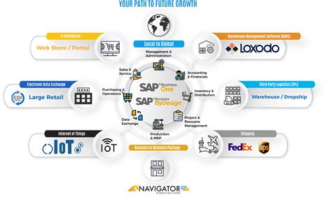 SAP Business ByDesign ERP Software