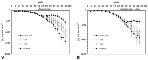 In Vivo Combination Activity Of Eribulin Erib With Palbociclib Pal