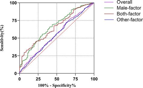 Roc Curves For The Multivariate Logistic Regression Models Of Overall