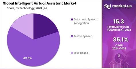 Intelligent Virtual Assistant Market Size Cagr Of 35 1