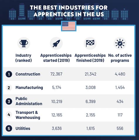 Engineering Ranks As Top Industry For Apprenticeship In 2021 Followed