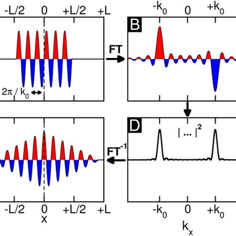 phase problem    wave function  model  wave function