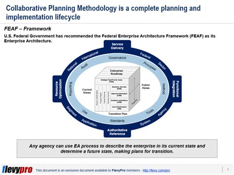 Federal Enterprise Architecture Framework (FEAF)