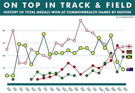 History Of Total Medals Won At Commonwealth Games By Nation Runners