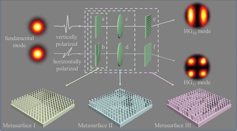 Schematic Of Multifunctional Metasurfaces For Terahertz Multiplexing