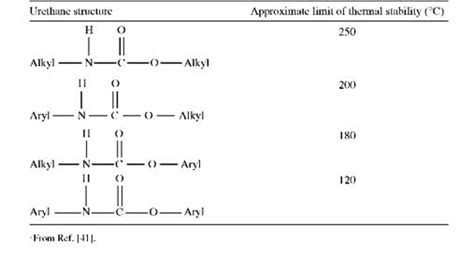 Reactions of isocyanates with active hydrogen compounds