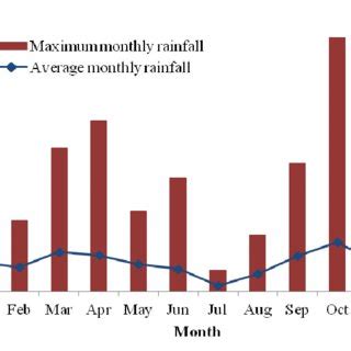 Distribution Of The Average And Maximum Monthly Rainfall During