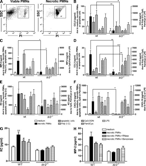 Tlr Was Required For Chemokine Generation By Peritoneal Macrophages