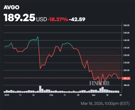 Here's how much Broadcom investors will receive in March dividend payments