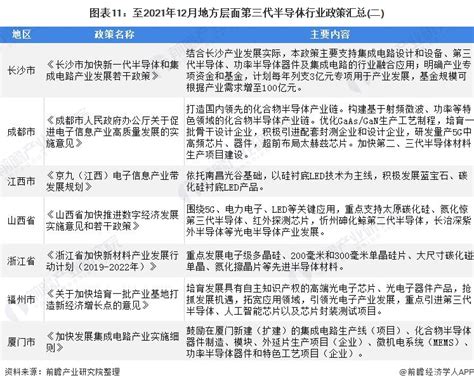 重磅！2022年中国及31省市第三代半导体行业政策汇总及解读（全）第三代半导体迎政策红利行业研究报告 前瞻网