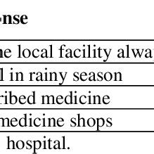 Frequency And Percentage Distribution Of The Schizophrenic Patients