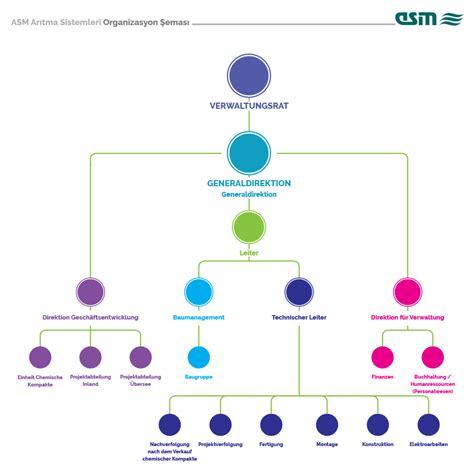 Organisationsdiagramm Atıksu Arıtma Paket Arıtma Endüstriyel