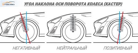 Углы установки колес: влияние на износ шин | Шинный Эксперт / Шинные ...