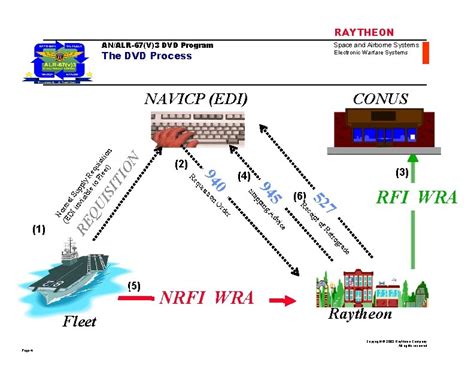 Raytheon Analr67v3 Dvd Program Space And Airborne Systems