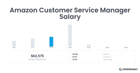 Amazon Customer Service Manager Salary Comparably