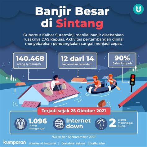 Infografik Banjir Besar Di Sintang Belum Surut