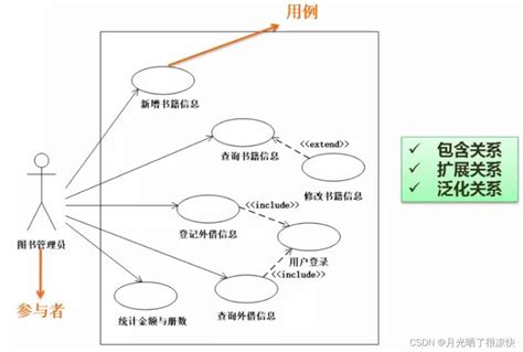 第十四章：uml建模（软件设计师备考）软件工程uml第十四章的操作 Csdn博客