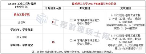 21年昆明理工mem工业工程与管理录取情况分析 知乎