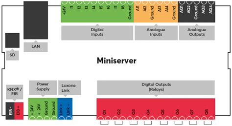 Upgrade To Nd Generation Of Loxone Miniserver Smarthome Exposed