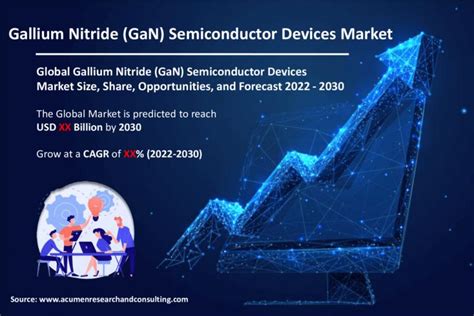 Gallium Nitride Gan Semiconductor Devices Market Size