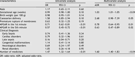 Univariate And Multivariate Logistic Regression Analysis Of Predictors Download Scientific